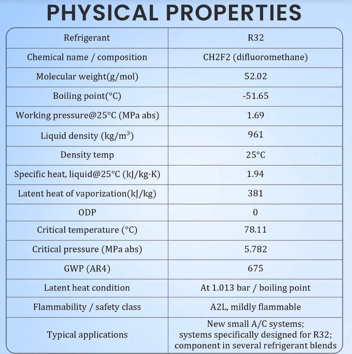 Professional R32 refrigerant service